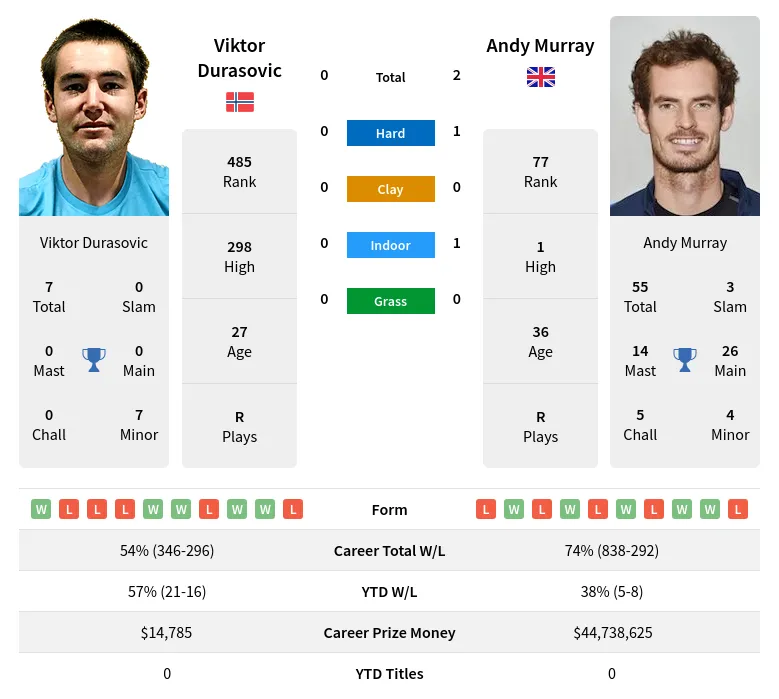 Murray Durasovic H2h Summary Stats 17th April 2024
