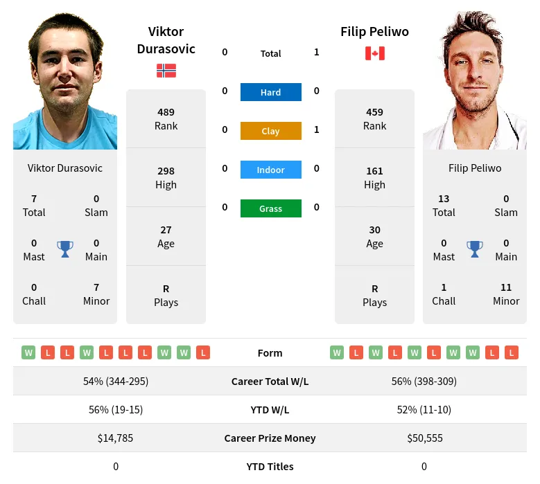 Peliwo Durasovic H2h Summary Stats 28th March 2024