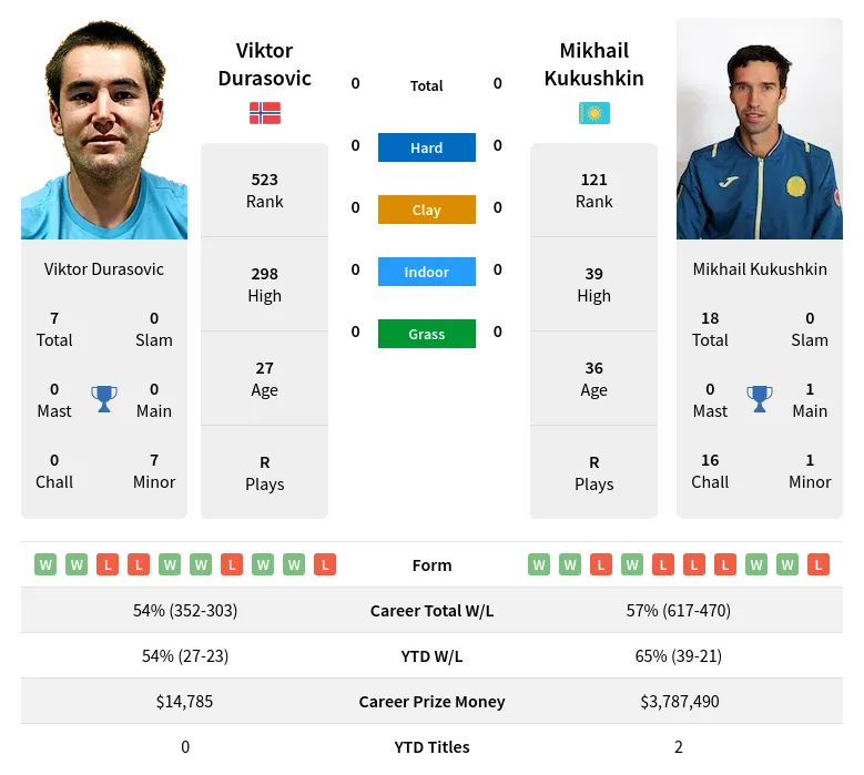 Durasovic Kukushkin H2h Summary Stats 17th April 2024