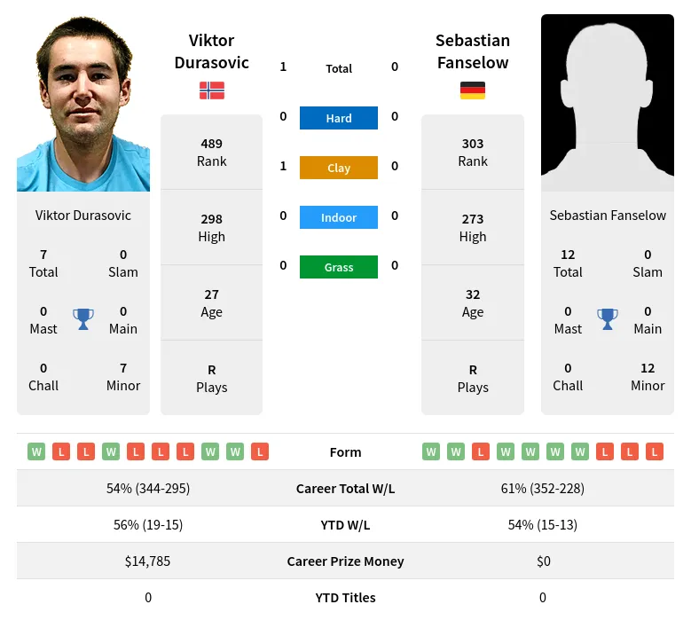 Durasovic Fanselow H2h Summary Stats 28th March 2024