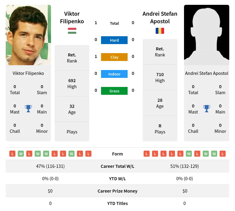 Filipenko Apostol H2h Summary Stats 19th April 2024