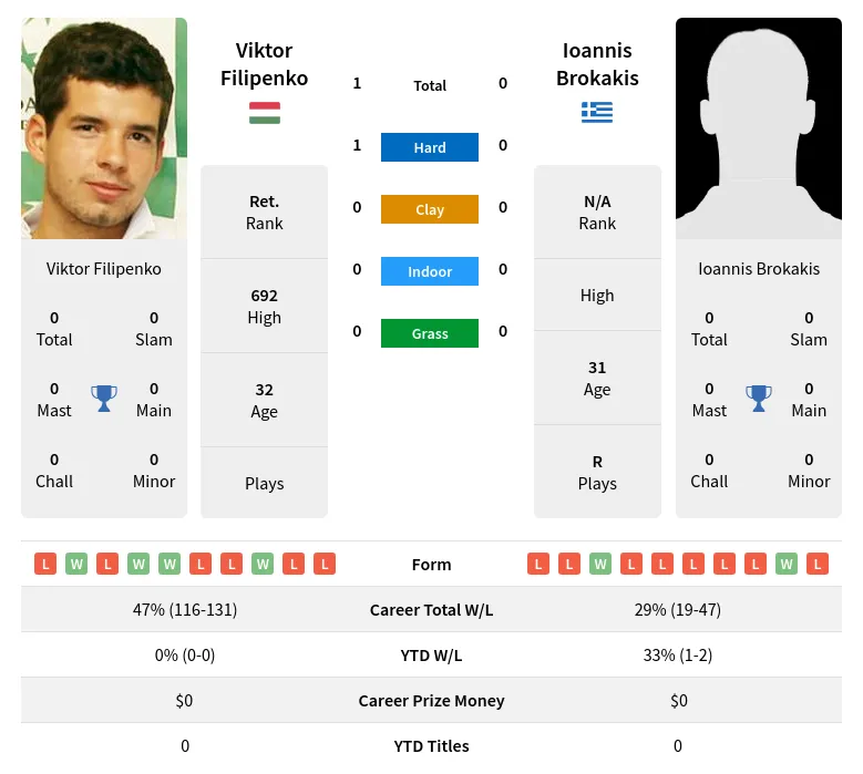 Filipenko Brokakis H2h Summary Stats 19th April 2024