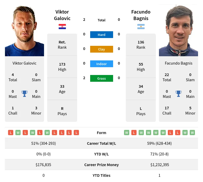 Galovic Bagnis H2h Summary Stats 23rd April 2024