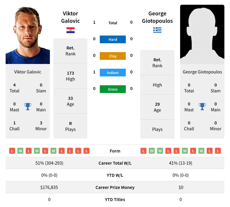 Galovic Giotopoulos H2h Summary Stats 28th June 2024
