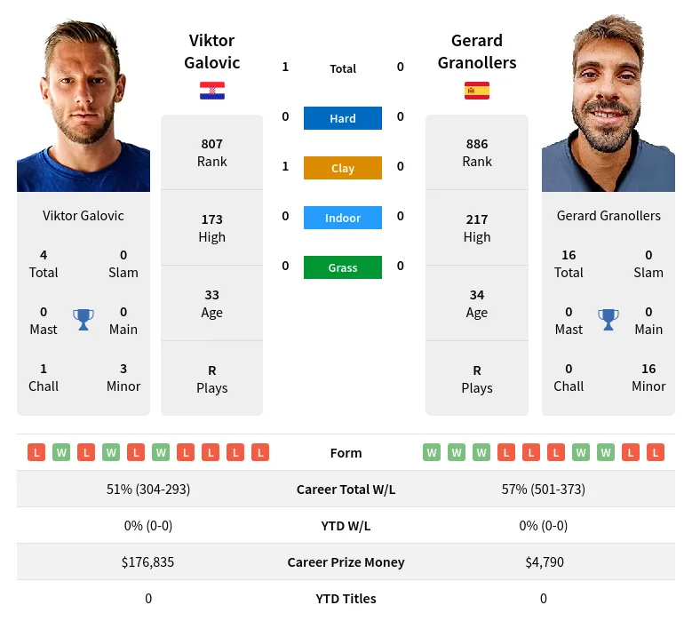 Galovic Granollers H2h Summary Stats 20th April 2024