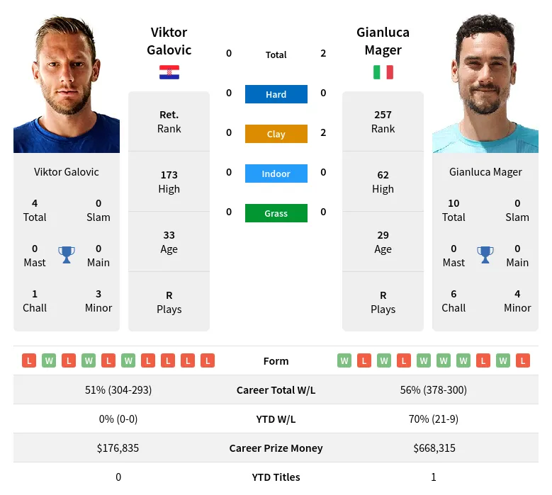 Mager Galovic H2h Summary Stats 17th April 2024