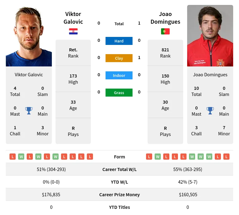 Domingues Galovic H2h Summary Stats 29th March 2024