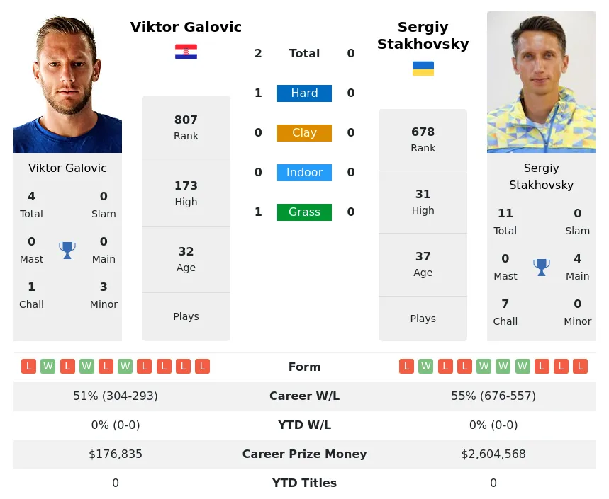 Galovic Stakhovsky H2h Summary Stats 18th April 2024