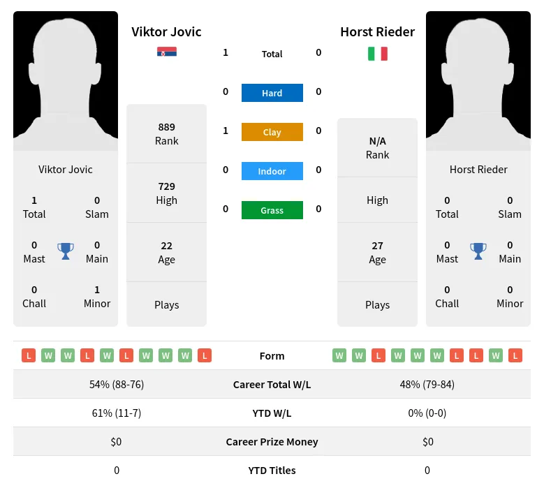 Jovic Rieder H2h Summary Stats 29th March 2024