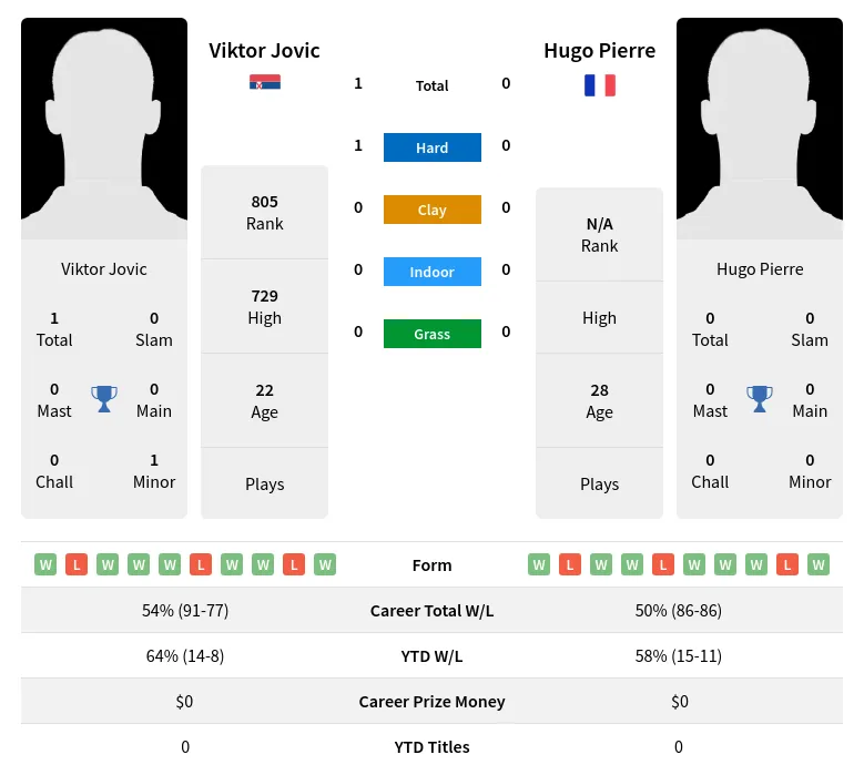 Jovic Pierre H2h Summary Stats 19th April 2024