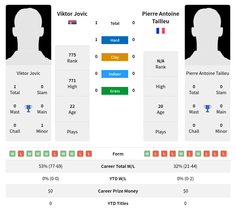 Jovic Tailleu H2h Summary Stats 19th April 2024