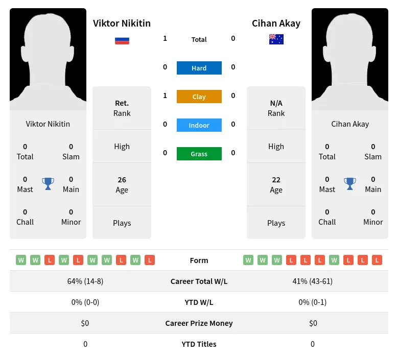 Nikitin Akay H2h Summary Stats 19th April 2024