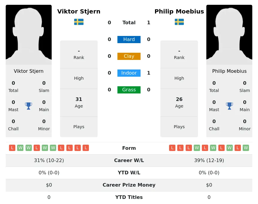 Moebius Stjern H2h Summary Stats 18th April 2024