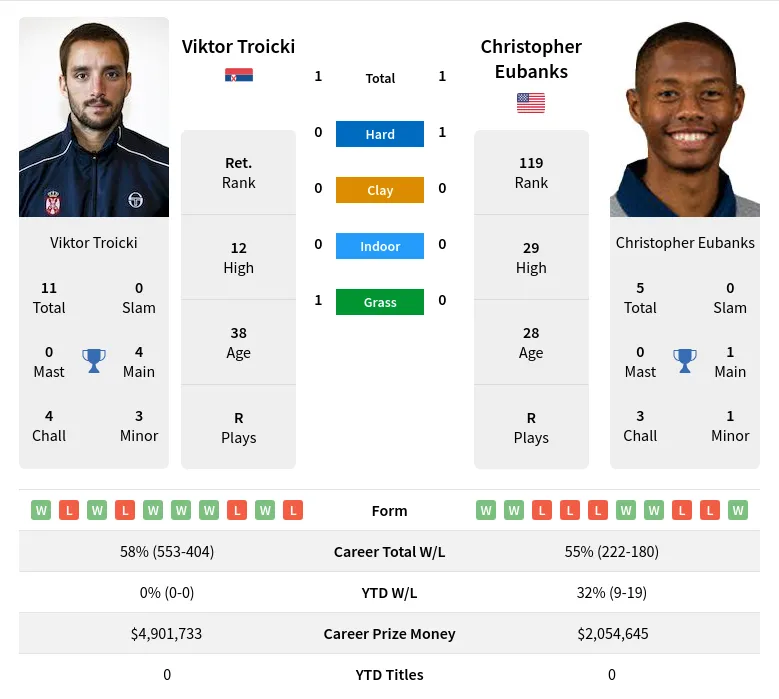 Troicki Eubanks H2h Summary Stats 19th April 2024