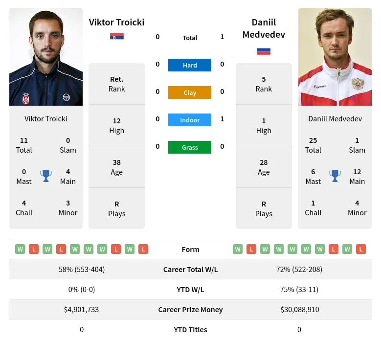 Troicki Medvedev H2h Summary Stats 24th April 2024