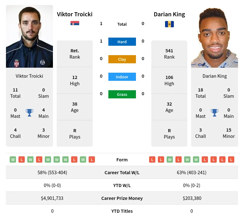 Troicki King H2h Summary Stats 28th March 2024