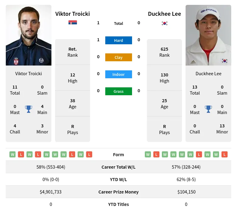 Lee Troicki H2h Summary Stats 28th March 2024
