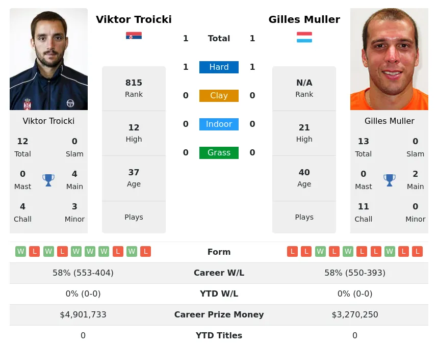 Troicki Muller H2h Summary Stats 29th March 2024