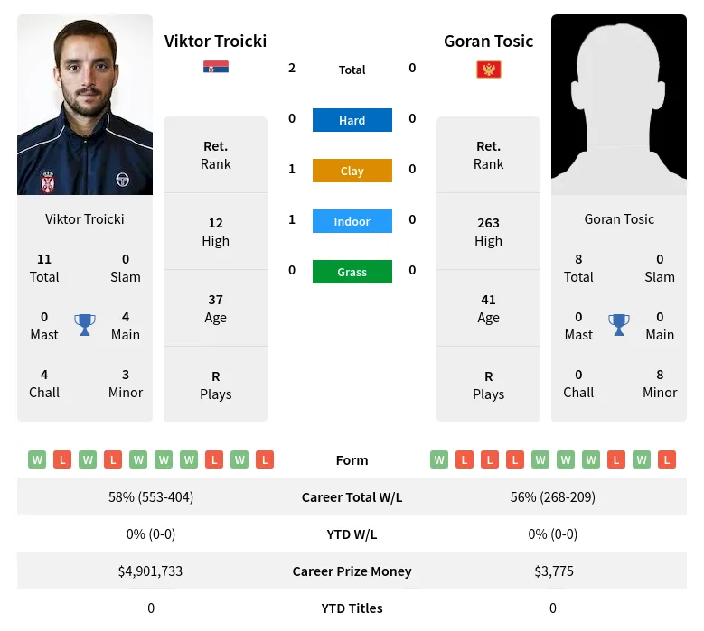 Troicki Tosic H2h Summary Stats 28th June 2024