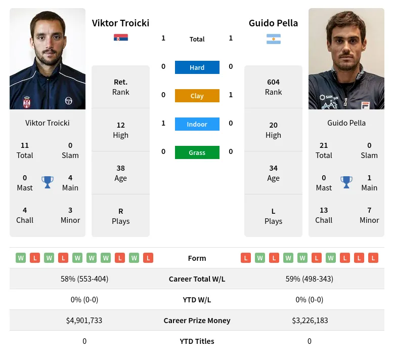 Pella Troicki H2h Summary Stats 23rd April 2024