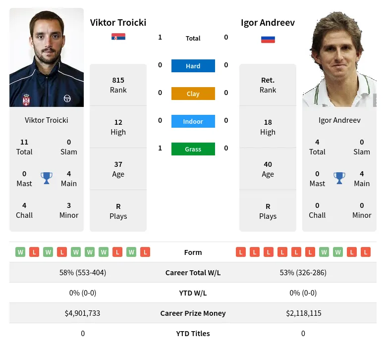 Troicki Andreev H2h Summary Stats 23rd April 2024