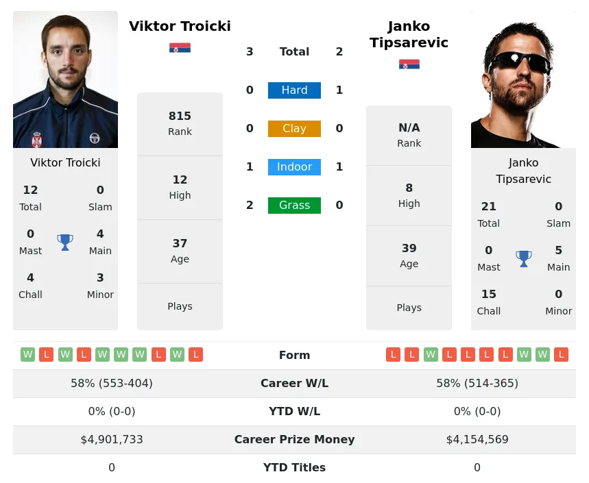 Troicki Tipsarevic H2h Summary Stats 28th March 2024