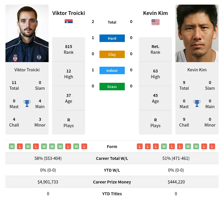 Troicki Kim H2h Summary Stats 16th June 2024