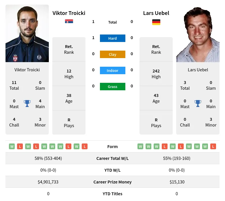 Troicki Uebel H2h Summary Stats 28th March 2024
