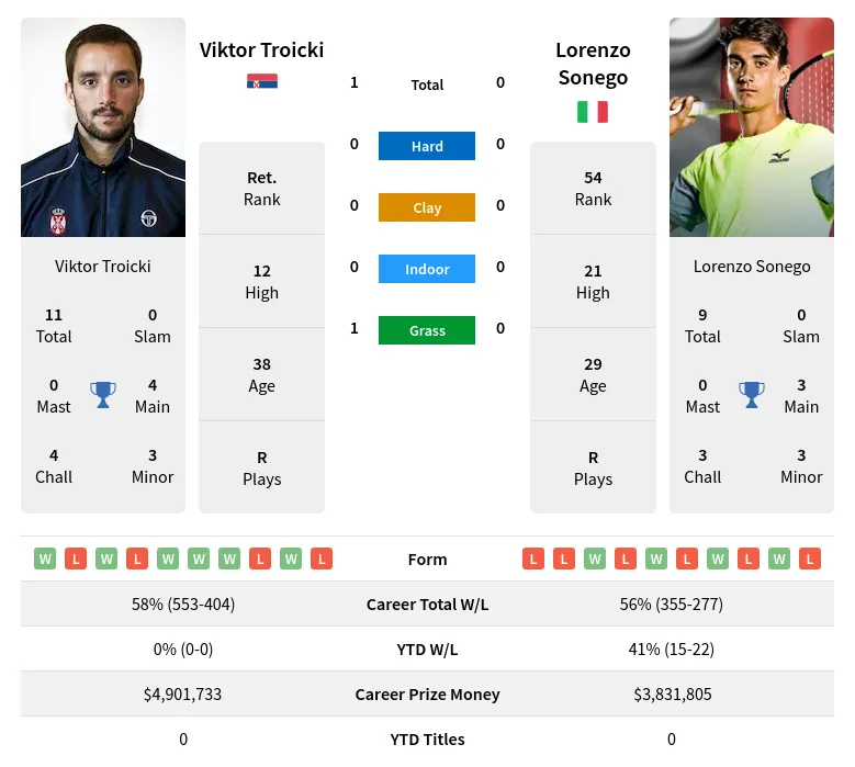 Troicki Sonego H2h Summary Stats 16th June 2024