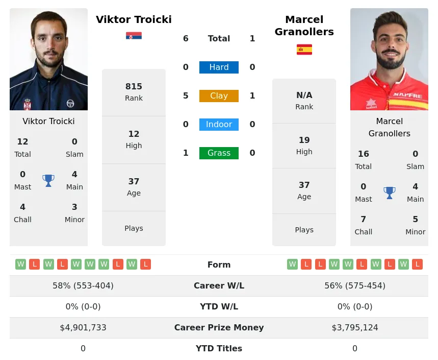 Troicki Granollers H2h Summary Stats 16th April 2024