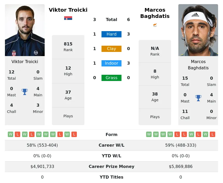 Baghdatis Troicki H2h Summary Stats 28th March 2024