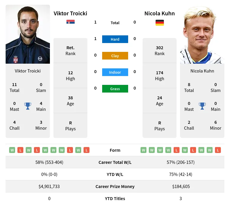 Troicki Kuhn H2h Summary Stats 17th April 2024