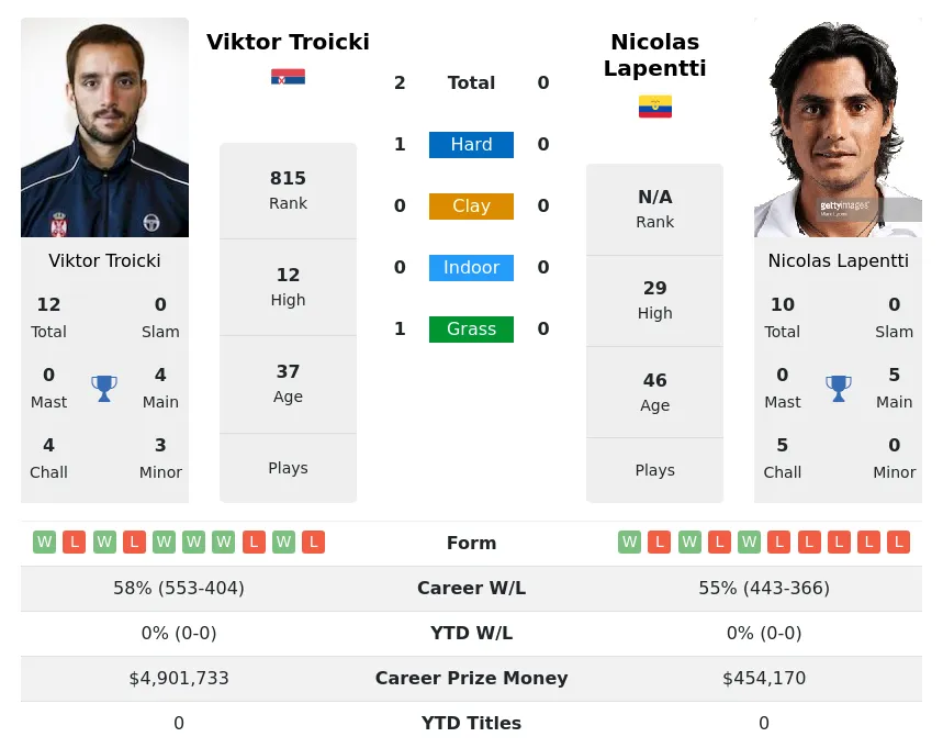 Troicki Lapentti H2h Summary Stats 28th March 2024