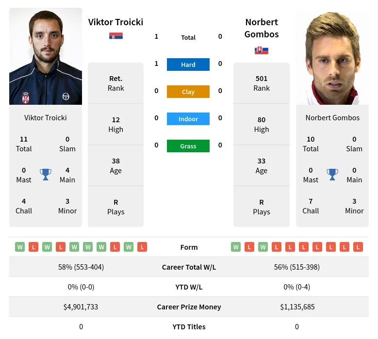 Gombos Troicki H2h Summary Stats 20th April 2024