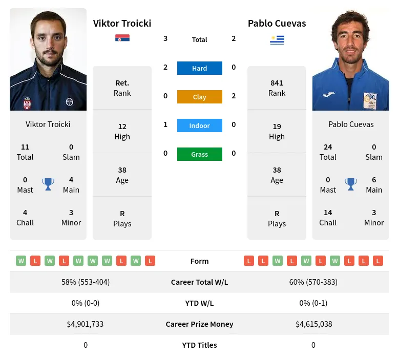 Troicki Cuevas H2h Summary Stats 24th April 2024