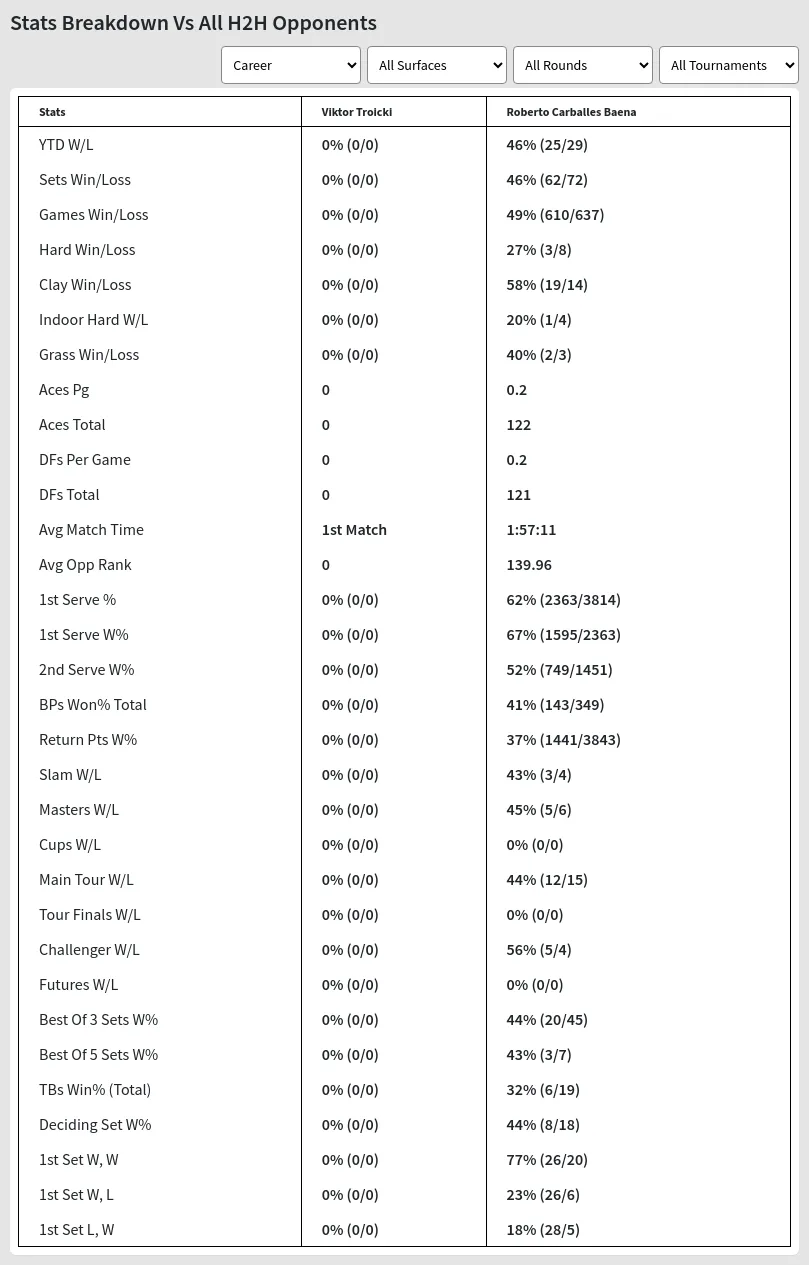 Viktor Troicki Roberto Carballes Baena Prediction Stats 