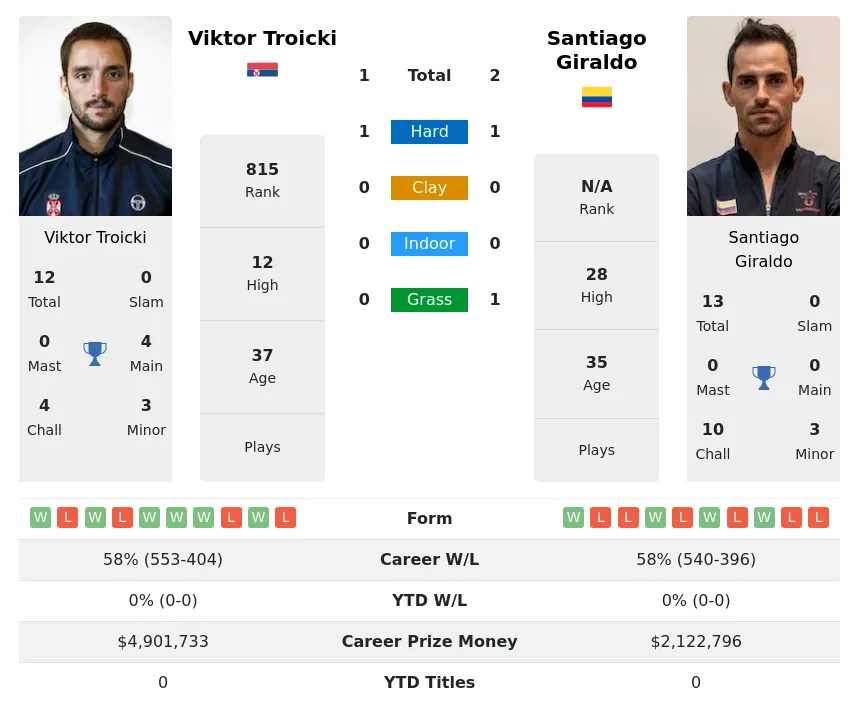 Giraldo Troicki H2h Summary Stats 23rd April 2024