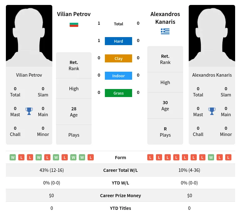 Petrov Kanaris H2h Summary Stats 3rd July 2024