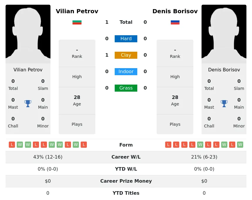 Petrov Borisov H2h Summary Stats 3rd July 2024