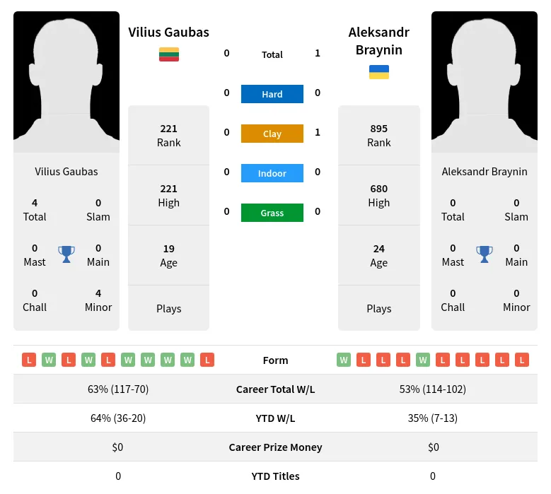 Braynin Gaubas H2h Summary Stats 23rd April 2024