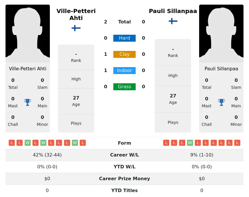 Ahti Sillanpaa H2h Summary Stats 17th April 2024