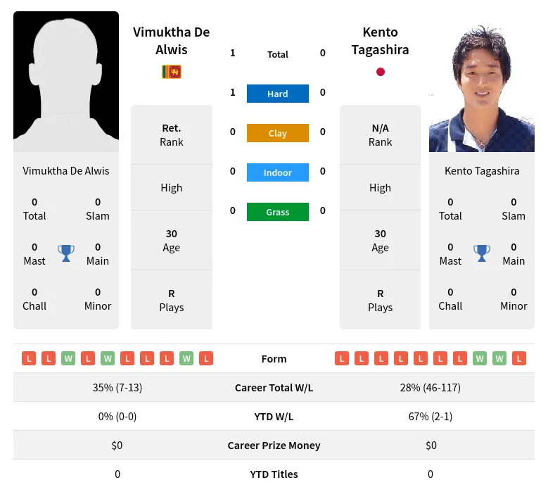 Alwis Tagashira H2h Summary Stats 19th April 2024