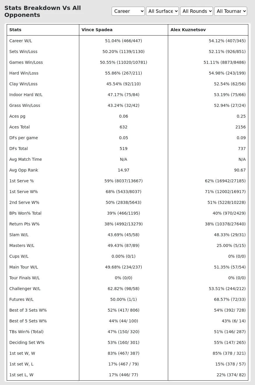 Vince Spadea Alex Kuznetsov Prediction Stats 