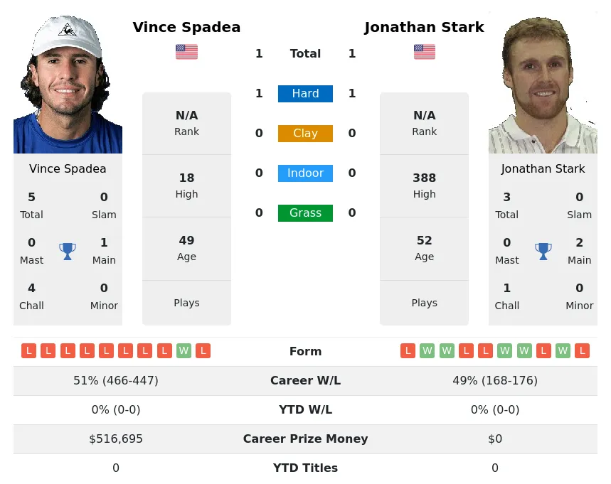 Spadea Stark H2h Summary Stats 23rd April 2024