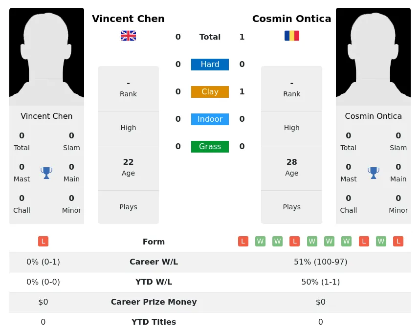 Ontica Chen H2h Summary Stats 16th June 2024