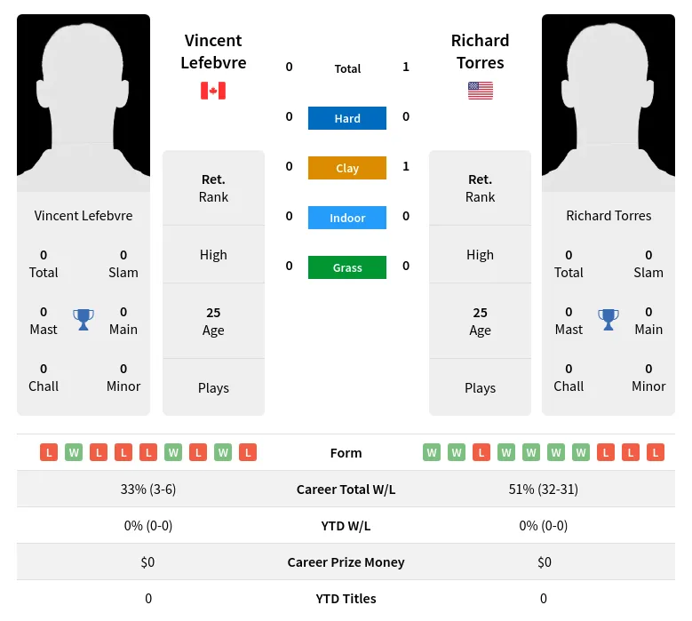 Torres Lefebvre H2h Summary Stats 19th April 2024