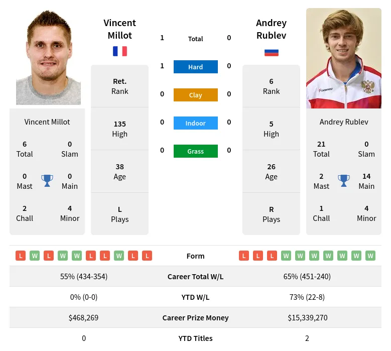 Millot Rublev H2h Summary Stats 19th April 2024