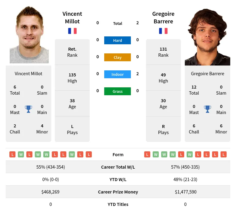 Millot Barrere H2h Summary Stats 17th April 2024