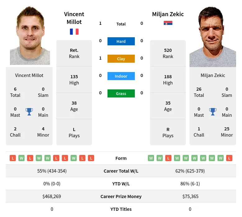 Millot Zekic H2h Summary Stats 29th March 2024
