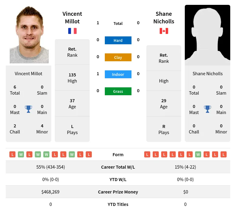 Millot Nicholls H2h Summary Stats 19th April 2024